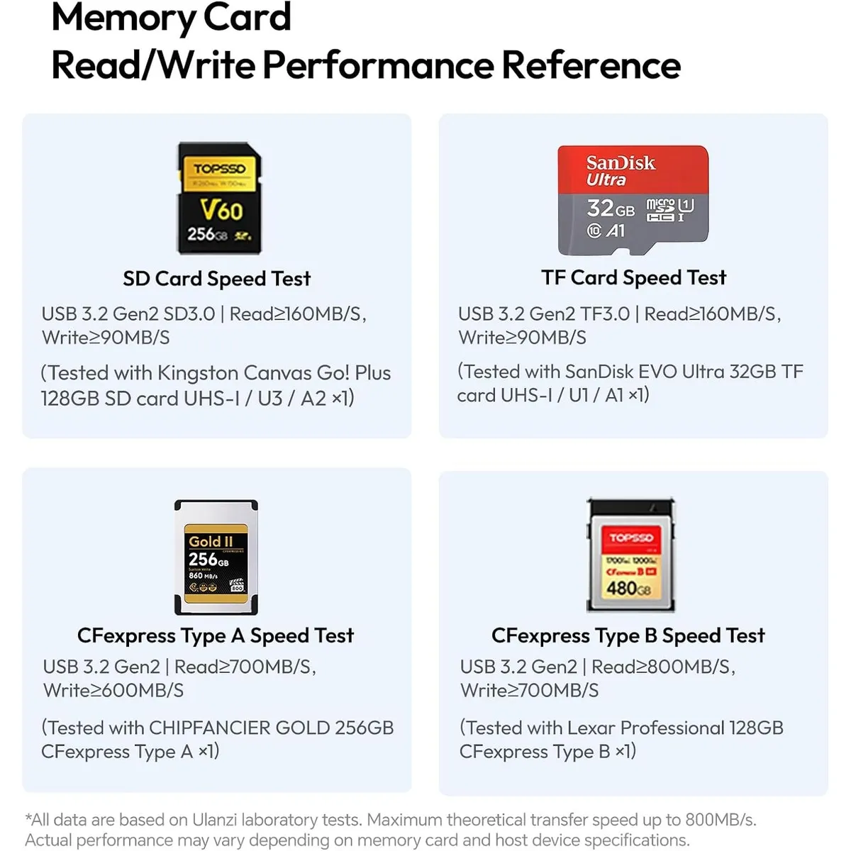 ULANZI DC04 read and write speed reference for SD, microSD, CFexpress Type A and Type B cards.